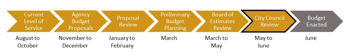 Line of arrows for the different phases of the budget process. Currently, the City is in the City Council review phase.